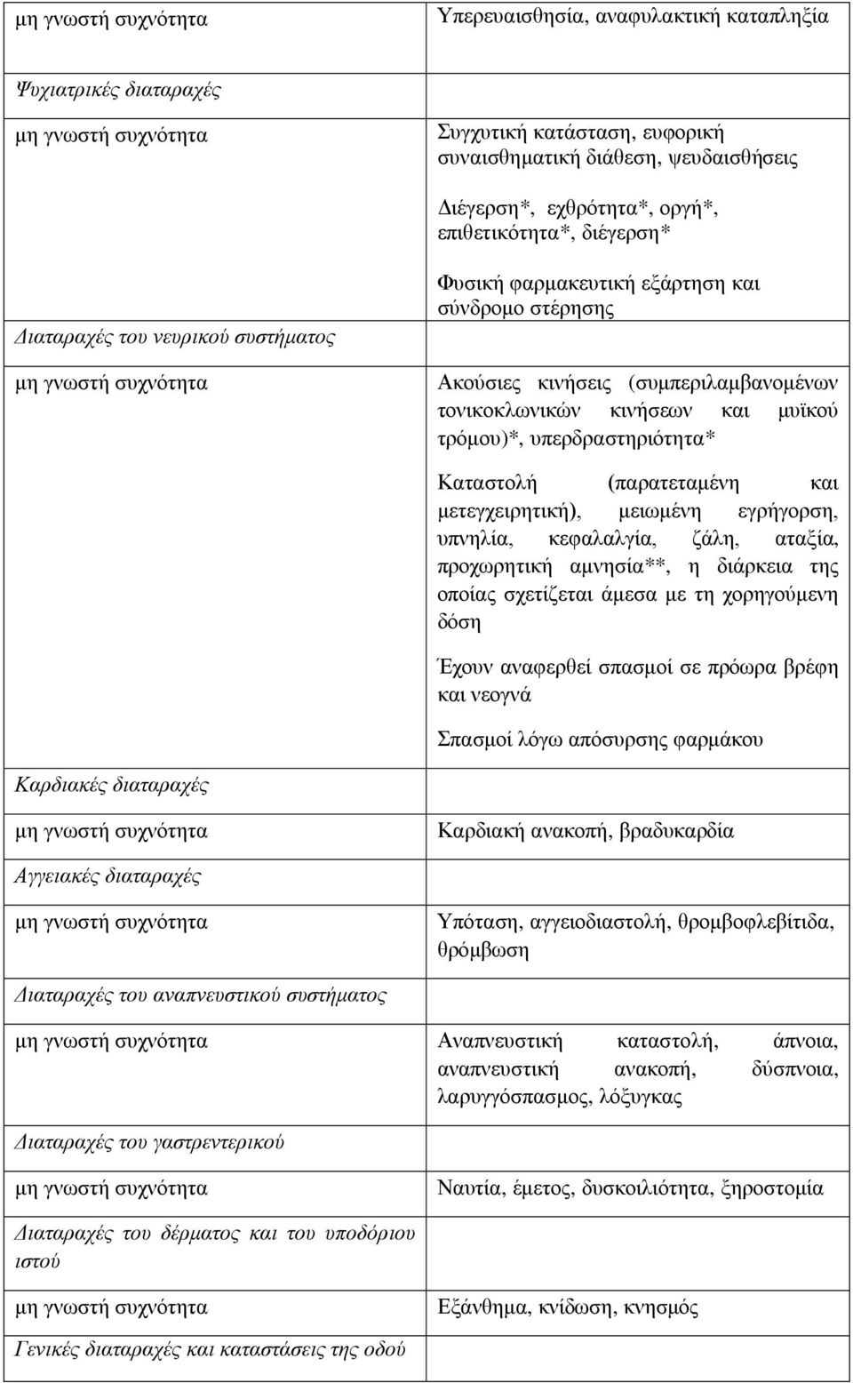 κινήσεων και μυϊκού τρόμου)*, υπερδραστηριότητα* Καταστολή (παρατεταμένη και μετεγχειρητική), μειωμένη εγρήγορση, υπνηλία, κεφαλαλγία, ζάλη, αταξία, προχωρητική αμνησία**, η διάρκεια της οποίας