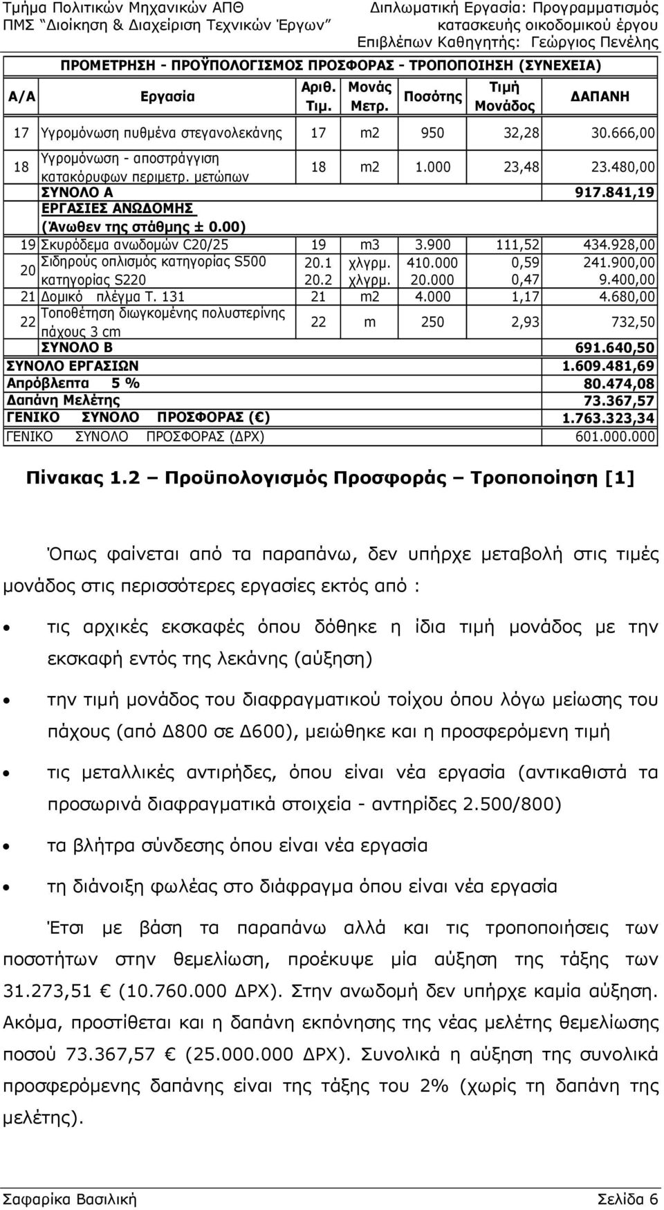 900 111,52 434.928,00 Σιδηρούς οπλισμός κατηγορίας S500 20.1 χλγρμ. 410.000 0,59 241.900,00 20 κατηγορίας S220 20.2 χλγρμ. 20.000 0,47 9.400,00 21 Δομικό πλέγμα Τ. 131 21 m2 4.000 1,17 4.