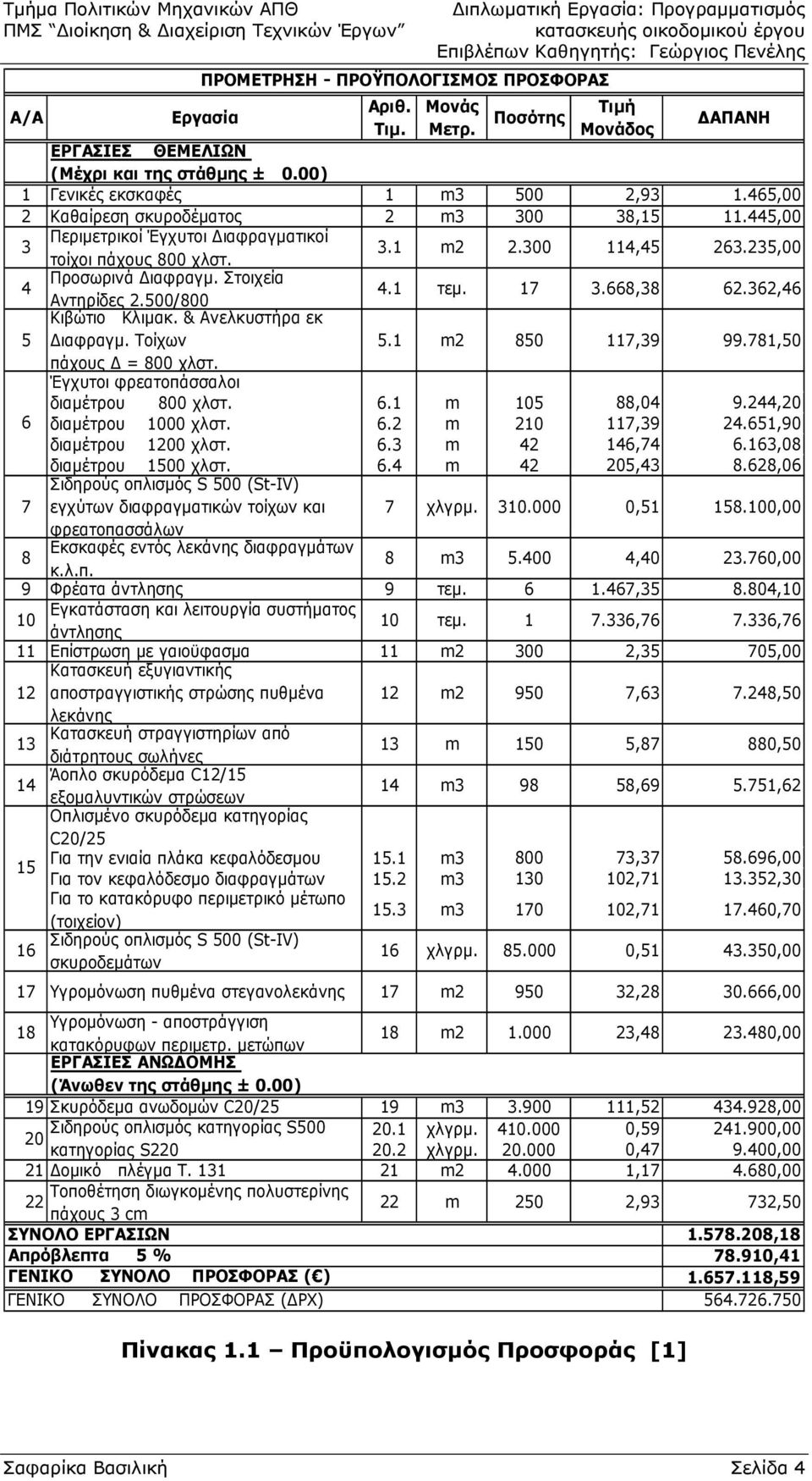 500/800 4.1 τεμ. 17 3.668,38 62.362,46 5 Κιβώτιο Κλιμακ. & Ανελκυστήρα εκ Διαφραγμ. Τοίχων 5.1 m2 850 117,39 99.781,50 πάχους Δ = 800 χλστ. Έγχυτοι φρεατοπάσσαλοι διαμέτρου 800 χλστ. 6.1 m 105 88,04 9.