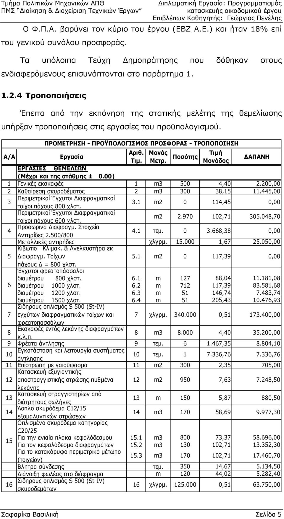 Α/Α ΠΡΟΜΕΤΡΗΣΗ - ΠΡΟΫΠΟΛΟΓΙΣΜΟΣ ΠΡΟΣΦΟΡΑΣ - ΤΡΟΠΟΠΟΙΗΣΗ Εργασία Αριθ. Τιμ. Μονάς Μετρ. Ποσότης Τιμή Μονάδος ΔΑΠΑΝΗ ΕΡΓΑΣΙΕΣ ΘΕΜΕΛΙΩΝ (Μέχρι και της στάθμης ± 0.00) 1 Γενικές εκσκαφές 1 m3 500 4,40 2.