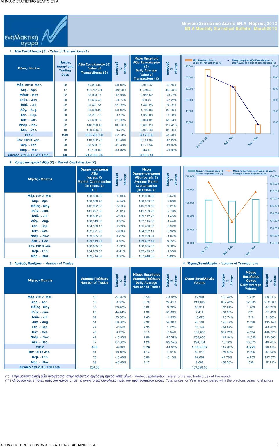 Transactions ( ) Αξία Συναλλαγών ( ) Value of Transactionss ( ) 120,000 100,000 Μέση Ημερήσια Αξία Συναλλαγών ( ) Daily Average Value of Transactions ( ) 6000 5000 Μάρ. 2012 Mar. 22 45,264.36 58.