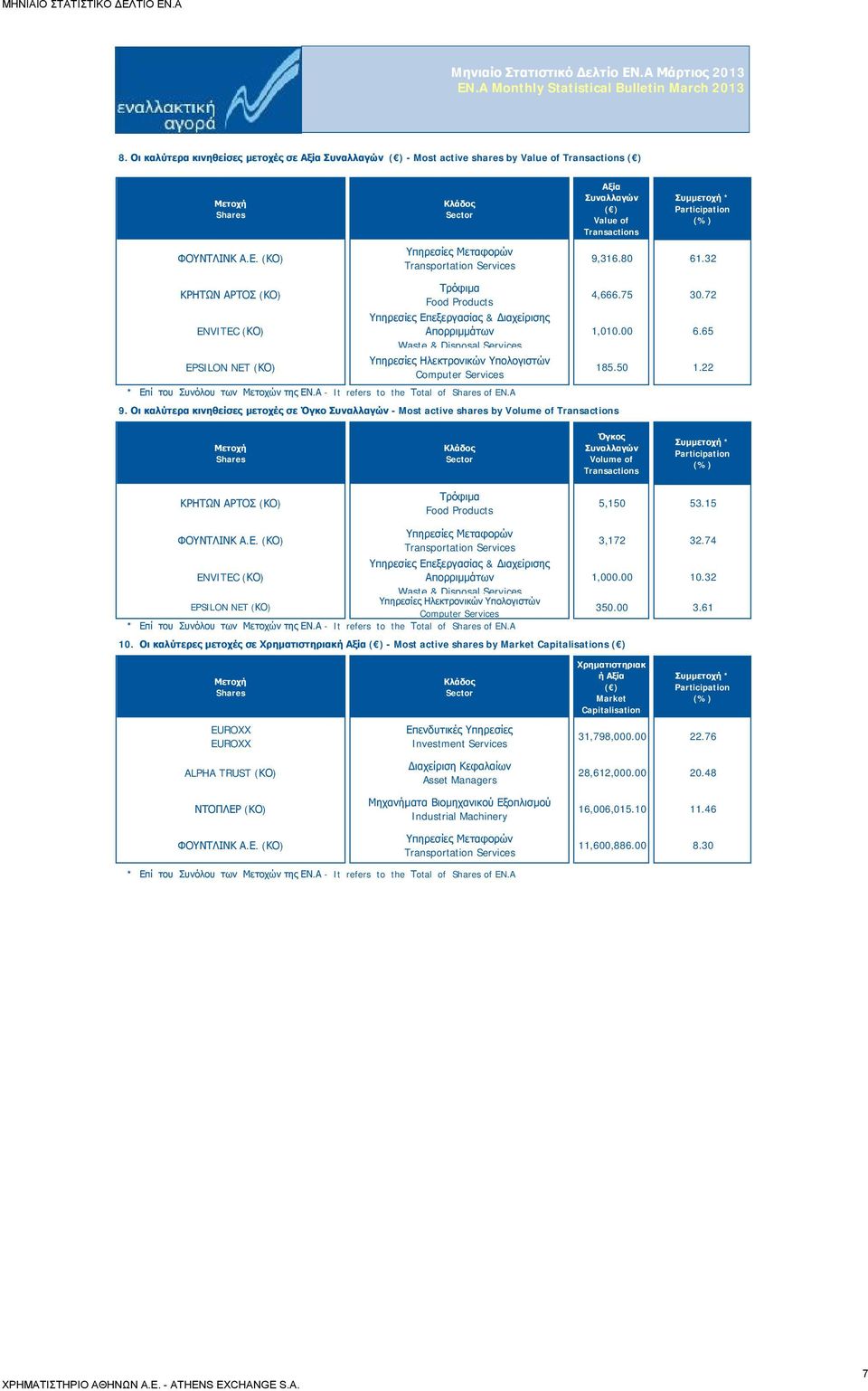 32 ΚΡΗΤΩΝ ΑΡΤΟΣ (ΚΟ) ENVITEC (ΚΟ) EPSILON NET (ΚΟ) Τρόφιμα Food Products Υπηρεσίες Επεξεργασίας & Διαχείρισης Απορριμμάτων Waste & Disposal Services Υπηρεσίες Ηλεκτρονικών Υπολογιστών Computer