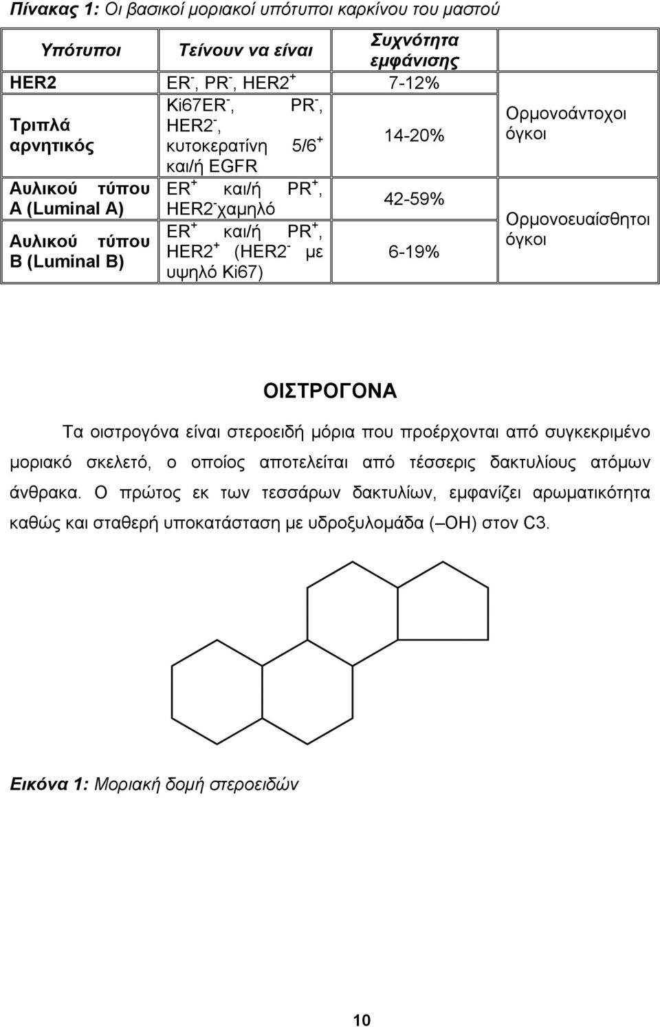 42-59% 6-19% Ορμονοευαίσθητοι όγκοι ΟΙΣΤΡΟΓΟΝΑ Τα οιστρογόνα είναι στεροειδή μόρια που προέρχονται από συγκεκριμένο μοριακό σκελετό, ο οποίος αποτελείται από τέσσερις