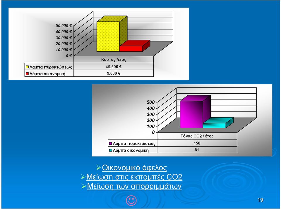 εκπομπές CO2