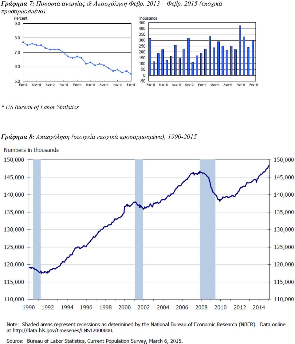 2015 (εποχικά προσαρμοσμένα) * US Bureau of