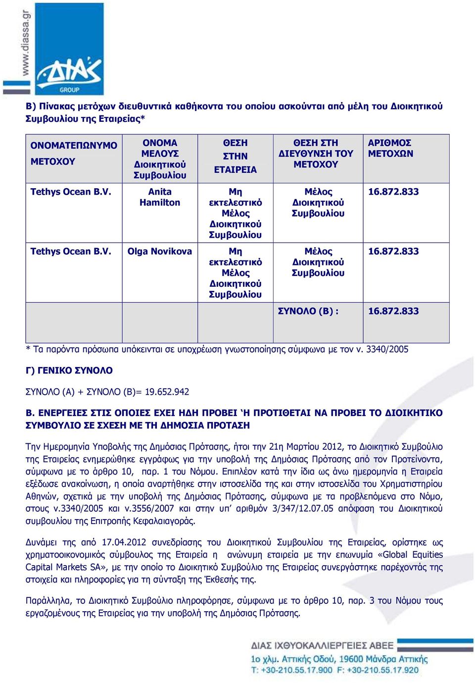 3340/2005 Γ) ΓΕΝΙΚΟ ΣΥΝΟΛΟ ΣΥΝΟΛΟ (Α) + ΣΥΝΟΛΟ (Β)= 19.652.942 Β.