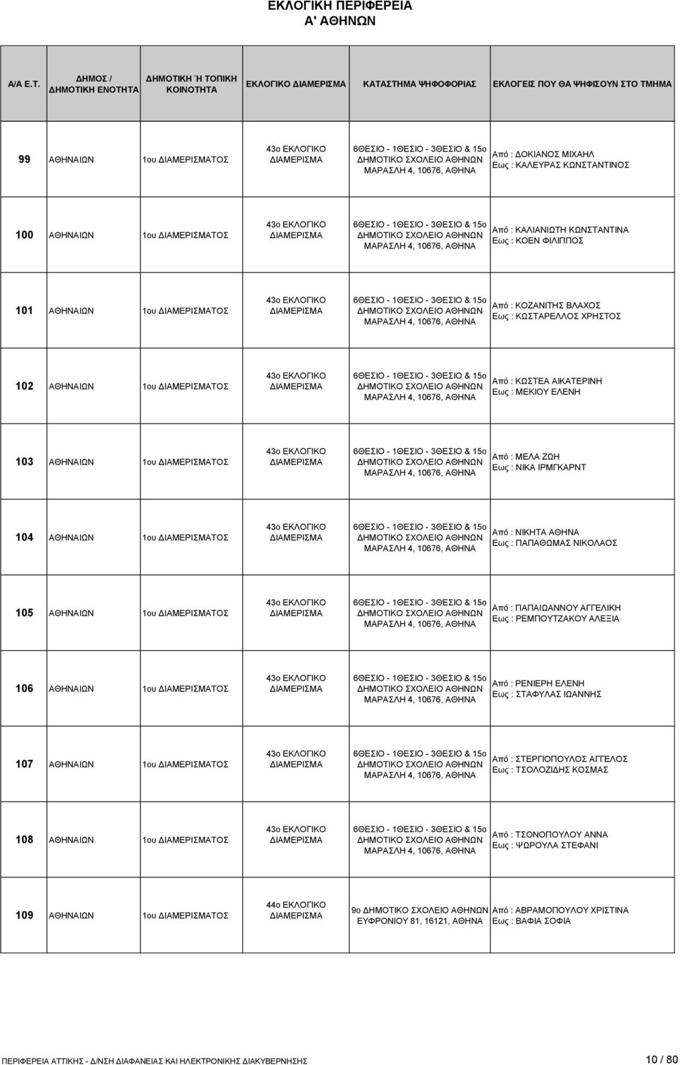 1ΘΕΣΙΟ - 3ΘΕΣΙΟ & 15ο ΔΗΜΟΤΙΚΟ ΣΧΟΛΕΙΟ ΜΑΡΑΣΛΗ 4, 10676, Από : ΚΟΖΑΝΙΤΗΣ ΒΛΑΧΟΣ Εως : ΚΩΣΤΑΡΕΛΛΟΣ ΧΡΗΣΤΟΣ 102 ΙΩΝ 1ου ΤΟΣ 43ο ΕΚΛΟΓΙΚΟ 6ΘΕΣΙΟ - 1ΘΕΣΙΟ - 3ΘΕΣΙΟ & 15ο ΔΗΜΟΤΙΚΟ ΣΧΟΛΕΙΟ ΜΑΡΑΣΛΗ 4,