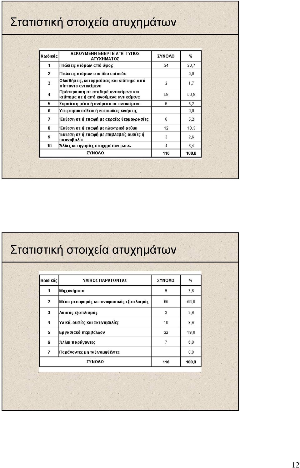 ατυχηµάτων  