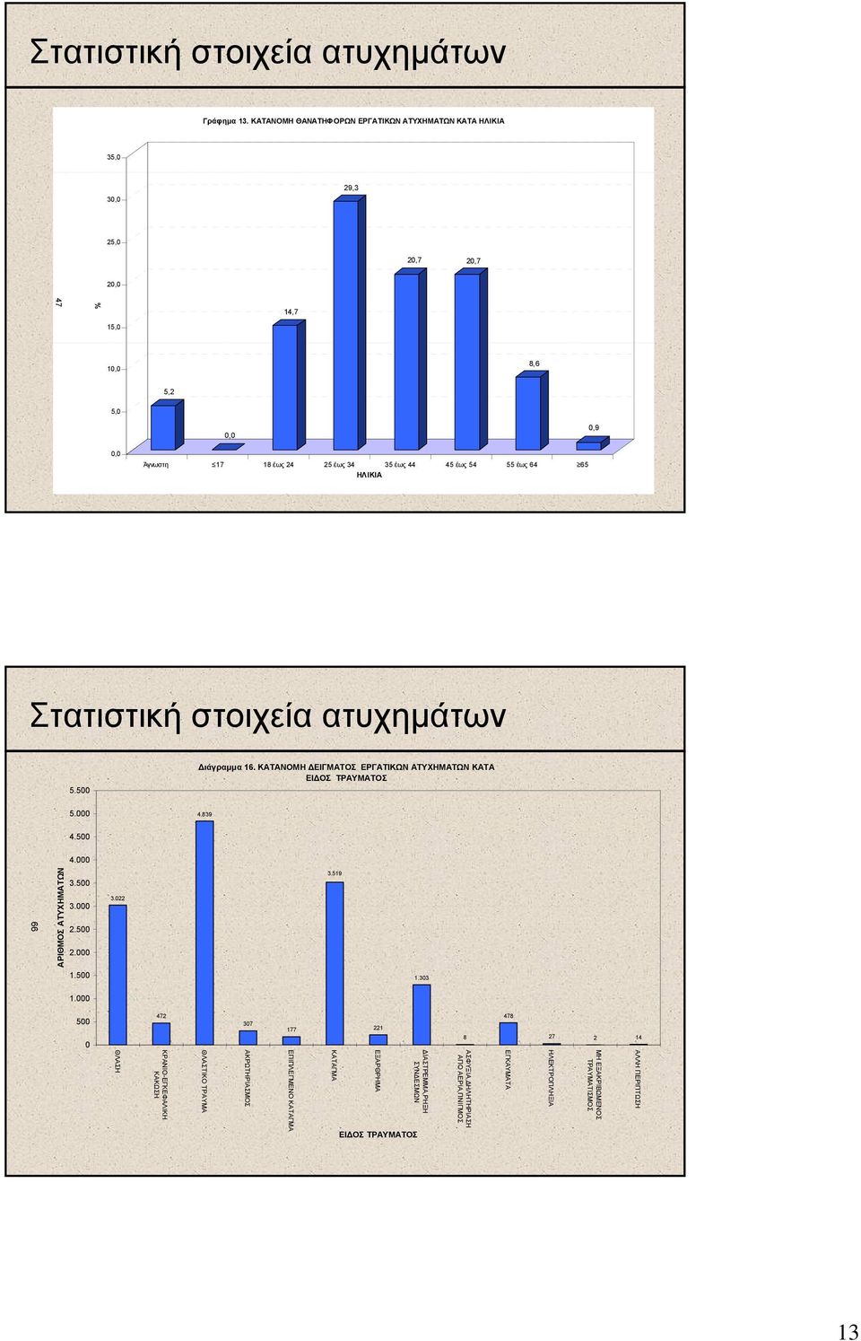 55 έως 64 65 ΗΛΙΚΙΑ Στατιστική στοιχεία ατυχηµάτων 5.500 ιάγραµµα 16. ΚΑΤΑΝΟΜΗ ΕΙΓΜΑΤΟΣ ΕΡΓΑΤΙΚΩΝ ΑΤΥΧΗΜΑΤΩΝ ΚΑΤΑ ΕΙ ΟΣ ΤΡΑΥΜΑΤΟΣ 5.000 4.839 4.500 4.000 66 ΑΡΙΘΜΟΣ ΑΤΥΧΗΜΑΤΩΝ 3.500 3.