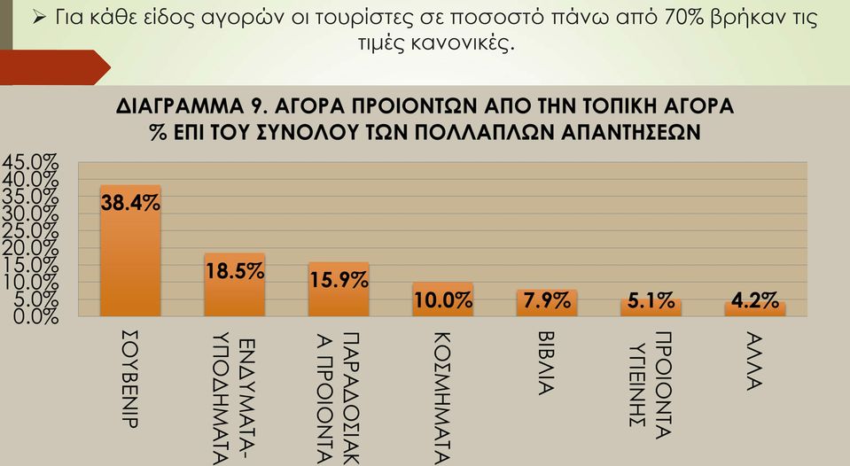 ποσοστό πάνω από 70%