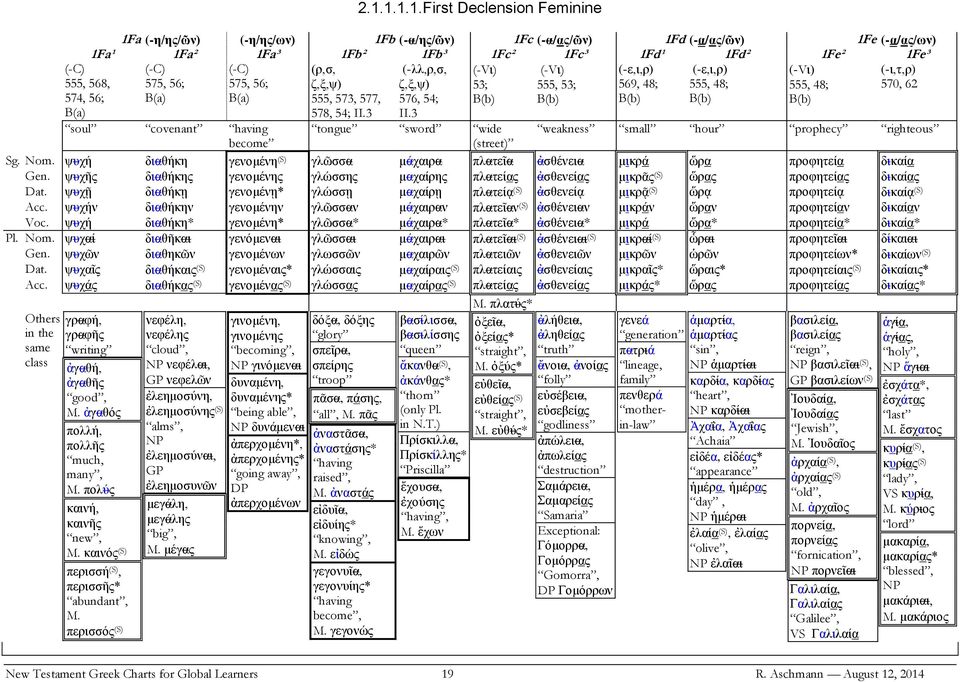 3 576, 54; II.3 B(b) B(b) B(b) B(b) B(b) soul covenant having tongue sword wide weakness small hour prophecy righteous become (street) Sg. Nom.