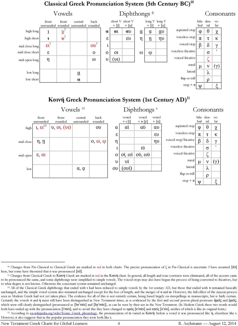 (υι) voiced fricative ζ nasal μ ν (γ) low long α lateral λ low short α flap or trill ρ stop + σ ψ ξ front unrounded long V + [i] long V + [u] Κοινή Greek Pronunciation System (1st Century AD) 11