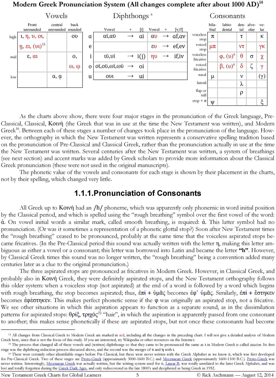 6 θ σ χ ω, ῳ o οϊ,οϋ,ωϊ,ωϋ voiced oi fricative β, (υ) 6 δ ζ γ low α, ᾳ u ουι ui nasal μ ν (γ) lateral λ flap or ρ trill stop + σ ψ ξ As the charts above show, there were four major stages in the