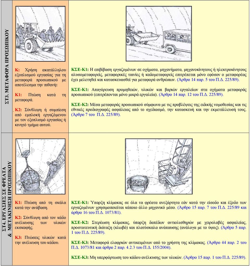 ΚΣΕ-Κ1: Η επιβίβαση εργαζομένων σε οχήματα, μηχανήματα, μηχανοκίνητους ή ηλεκτροκίνητους αλυσομεταφορείς, μεταφορικές ταινίες ή καδομεταφορείς επιτρέπεται μόνο εφόσον ο μεταφορέας έχει μελετηθεί και