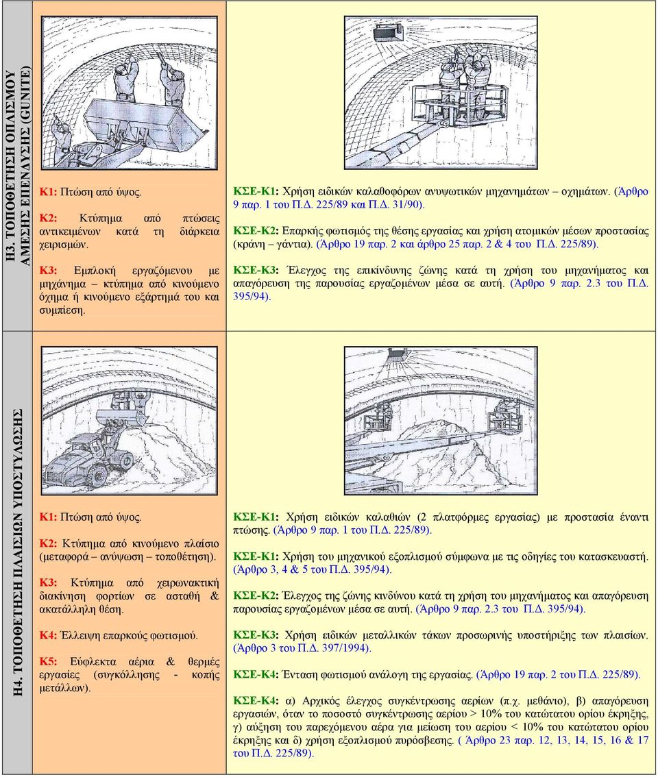 225/89 και Π.Δ. 31/90). ΚΣΕ-Κ2: Επαρκής φωτισμός της θέσης εργασίας και χρήση ατομικών μέσων προστασίας (κράνη γάντια). (Άρθρο 19 παρ. 2 και άρθρο 25 παρ. 2 & 4 του Π.Δ. 225/89).