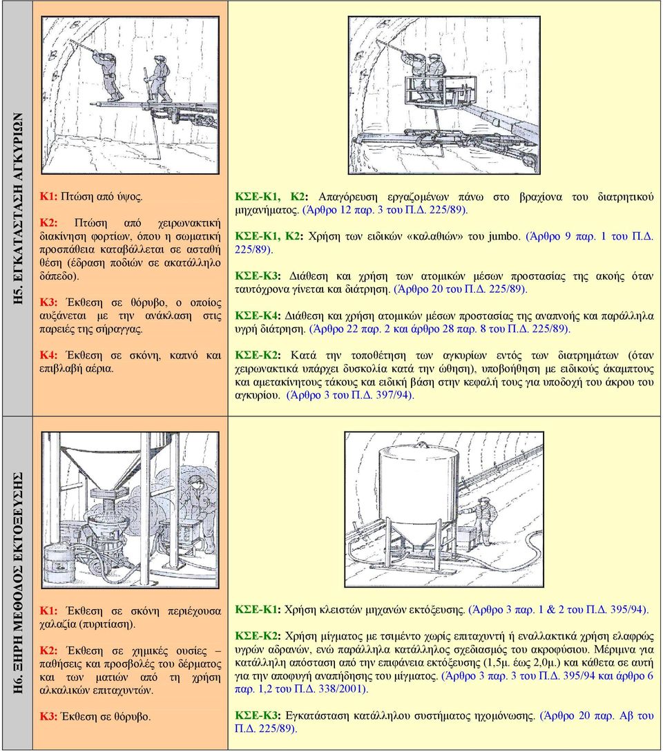 ΚΣΕ-Κ1, Κ2: Χρήση των ειδικών «καλαθιών» του jumbo. (Άρθρο 9 παρ. 1 του Π.Δ. 225/89). ΚΣΕ-Κ3: Διάθεση και χρήση των ατομικών μέσων προστασίας της ακοής όταν ταυτόχρονα γίνεται και διάτρηση.