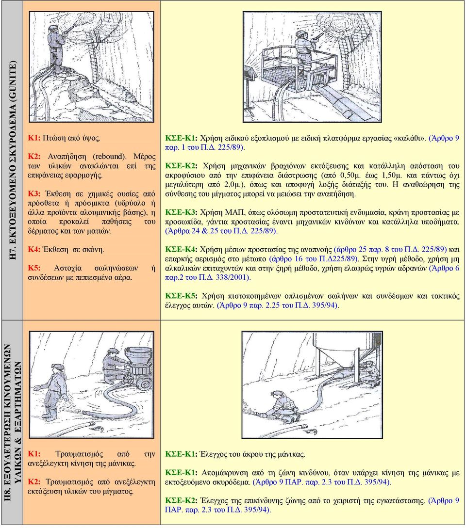 Κ5: Αστοχία σωληνώσεων ή συνδέσεων με πεπιεσμένο αέρα. ΚΣΕ-Κ1: Χρήση ειδικού εξοπλισμού με ειδική πλατφόρμα εργασίας «καλάθι». (Άρθρο 9 παρ. 1 του Π.Δ. 225/89).