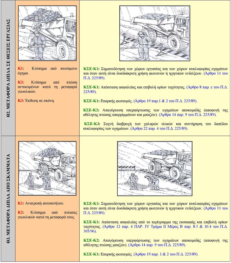 ΚΣΕ-Κ1: Απόσταση ασφαλείας και επιβολή ορίων ταχύτητας. (Άρθρο 8 παρ. ε του Π.Δ. 225/89). ΚΣΕ-Κ1: Επαρκής φωτισμός. (Άρθρο 19 παρ.1 & 2 του Π.Δ. 225/89). ΚΣΕ-Κ2: Απαγόρευση υπερφόρτωσης των οχημάτων αποκομιδής (αποφυγή της αθέλητης πτώσης απορριμμάτων και μπαζών).