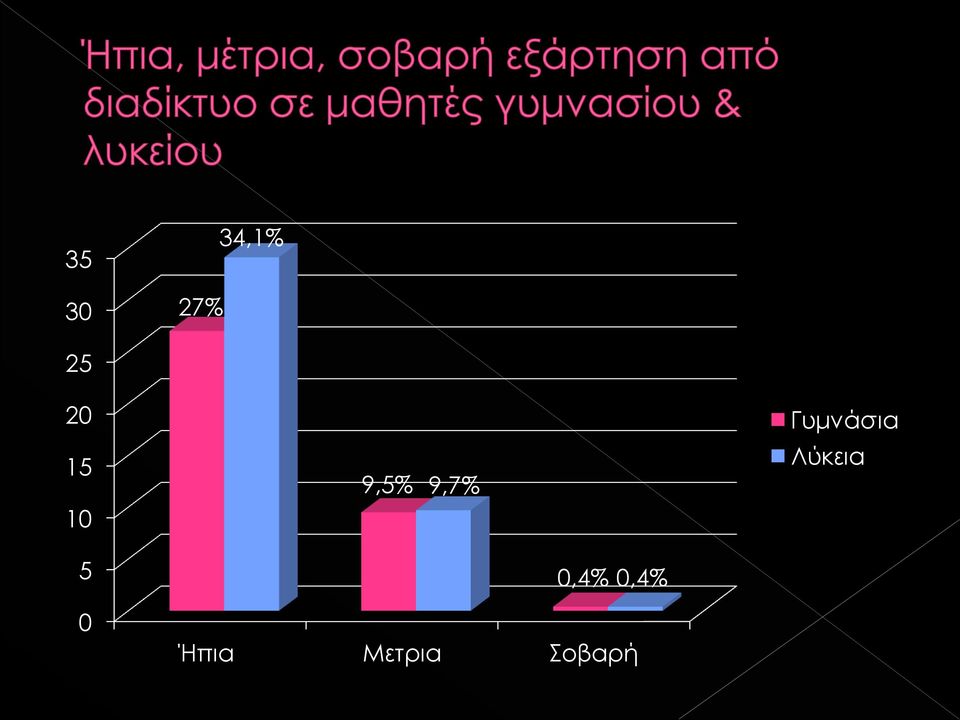 9,7% Λύκεια 5 0,4%