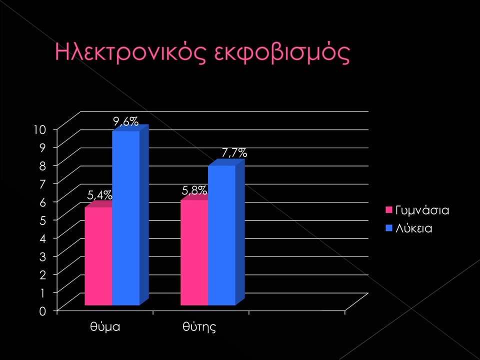 5,8% θύμα θύτης