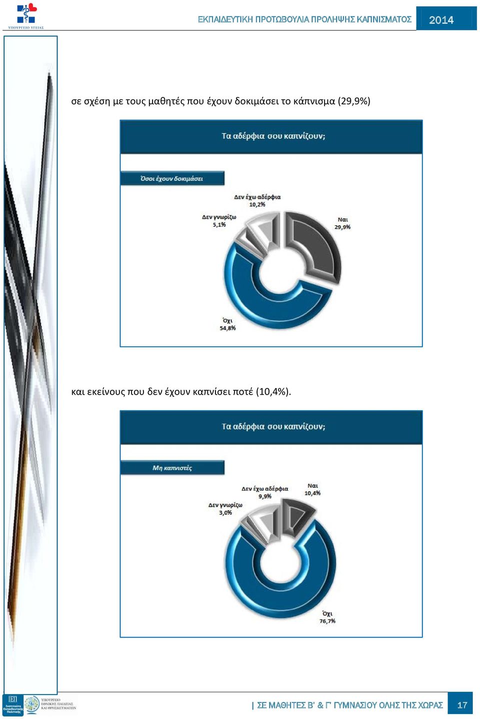 κάπνισμα (29,9%) και εκείνους που δεν έχουν καπνίσει