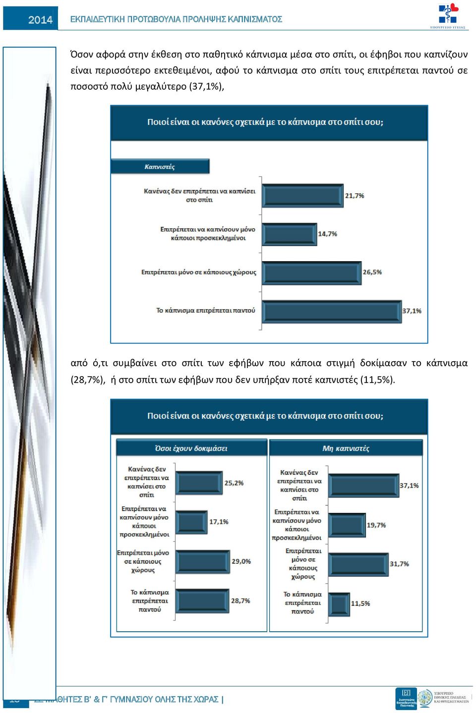 ποσοστό πολύ μεγαλύτερο (37,1%), από ό,τι συμβαίνει στο σπίτι των εφήβων που κάποια στιγμή δοκίμασαν το κάπνισμα