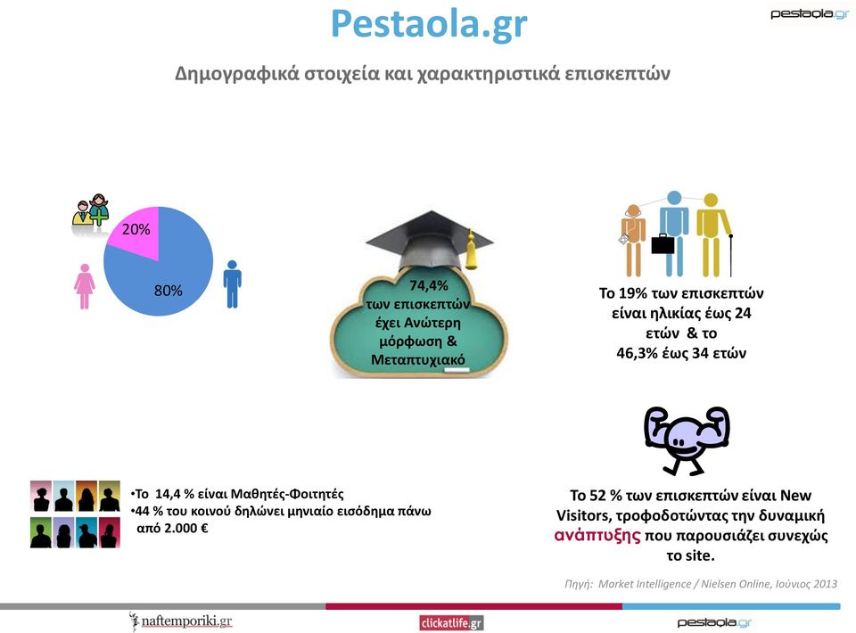 Μεταπτυχιακό Το 19% των επισκεπτών είναι ηλικίας έως 24 ετών & το 46,3% έως 34 ετών Το 14,4 % είναι