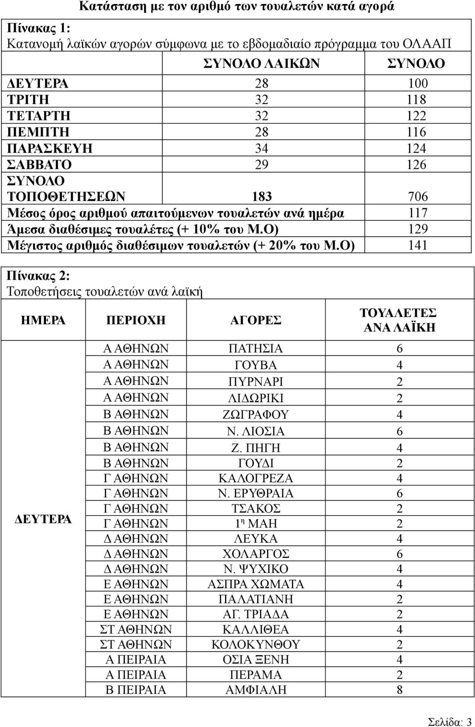 Ο) 129 Μέγιστος αριθμός διαθέσιμων τουαλετών (+ 20% του Μ.
