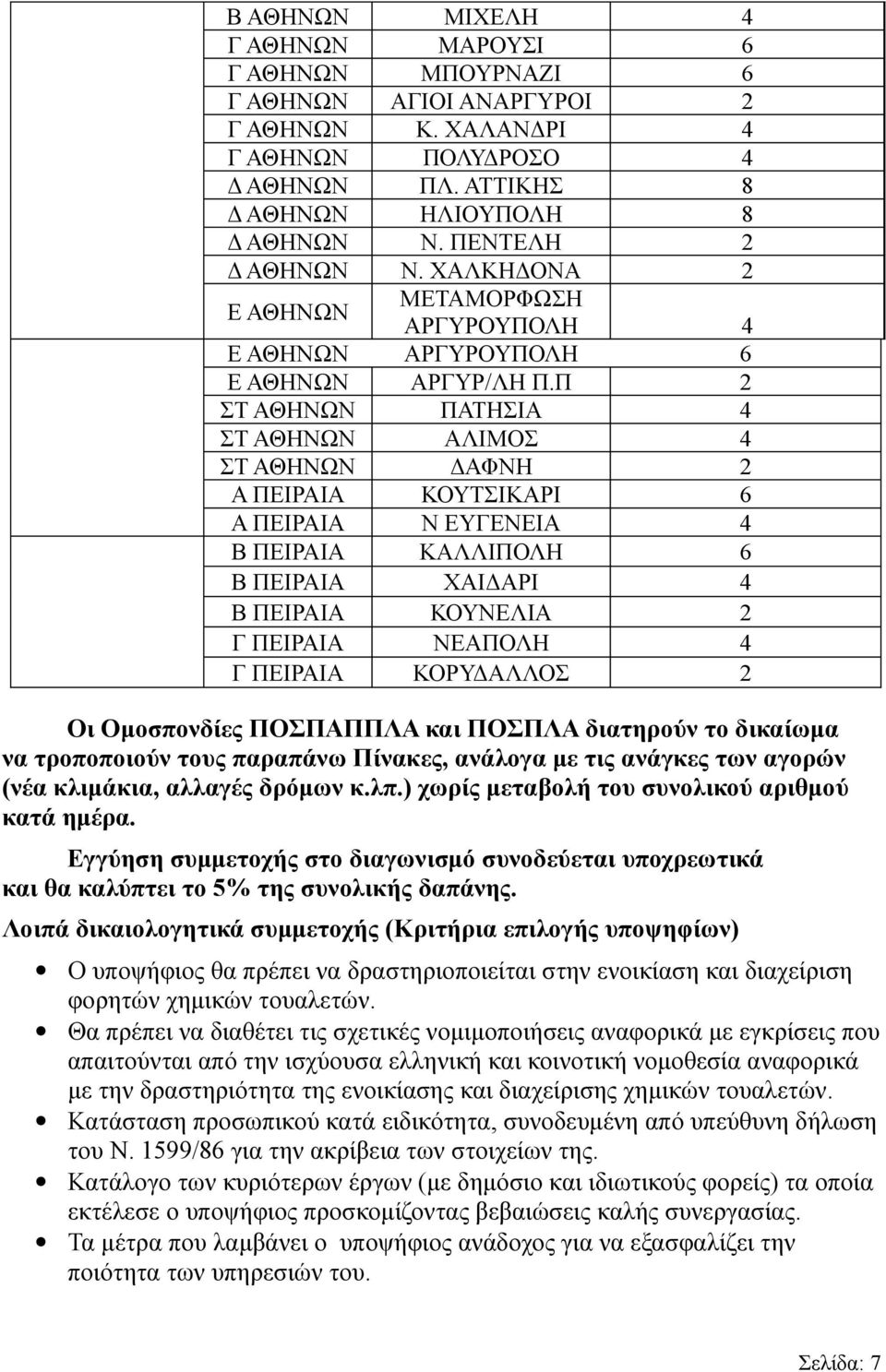 Π 2 ΣΤ ΑΘΗΝΩΝ ΠΑΤΗΣΙΑ 4 ΣΤ ΑΘΗΝΩΝ ΑΛΙΜΟΣ 4 ΣΤ ΑΘΗΝΩΝ ΔΑΦΝΗ 2 Α ΠΕΙΡΑΙΑ ΚΟΥΤΣΙΚΑΡΙ 6 Α ΠΕΙΡΑΙΑ Ν ΕΥΓΕΝΕΙΑ 4 Β ΠΕΙΡΑΙΑ ΚΑΛΛΙΠΟΛΗ 6 Β ΠΕΙΡΑΙΑ ΧΑΙΔΑΡΙ 4 Β ΠΕΙΡΑΙΑ ΚΟΥΝΕΛΙΑ 2 Γ ΠΕΙΡΑΙΑ ΝΕΑΠΟΛΗ 4 Γ ΠΕΙΡΑΙΑ
