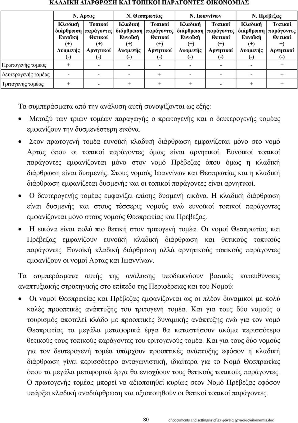 παράγοντες Θετικοί (+) Αρνητικοί (-) Κλαδική διάρθρωση Ευνοϊκή (+) Δυσμενής (-) Τοπικοί παράγοντες Θετικοί +) Αρνητικοί (-) Πρωτογενής τομέας + - - - - - - + Δευτερογενής τομέας - - - + - - - +