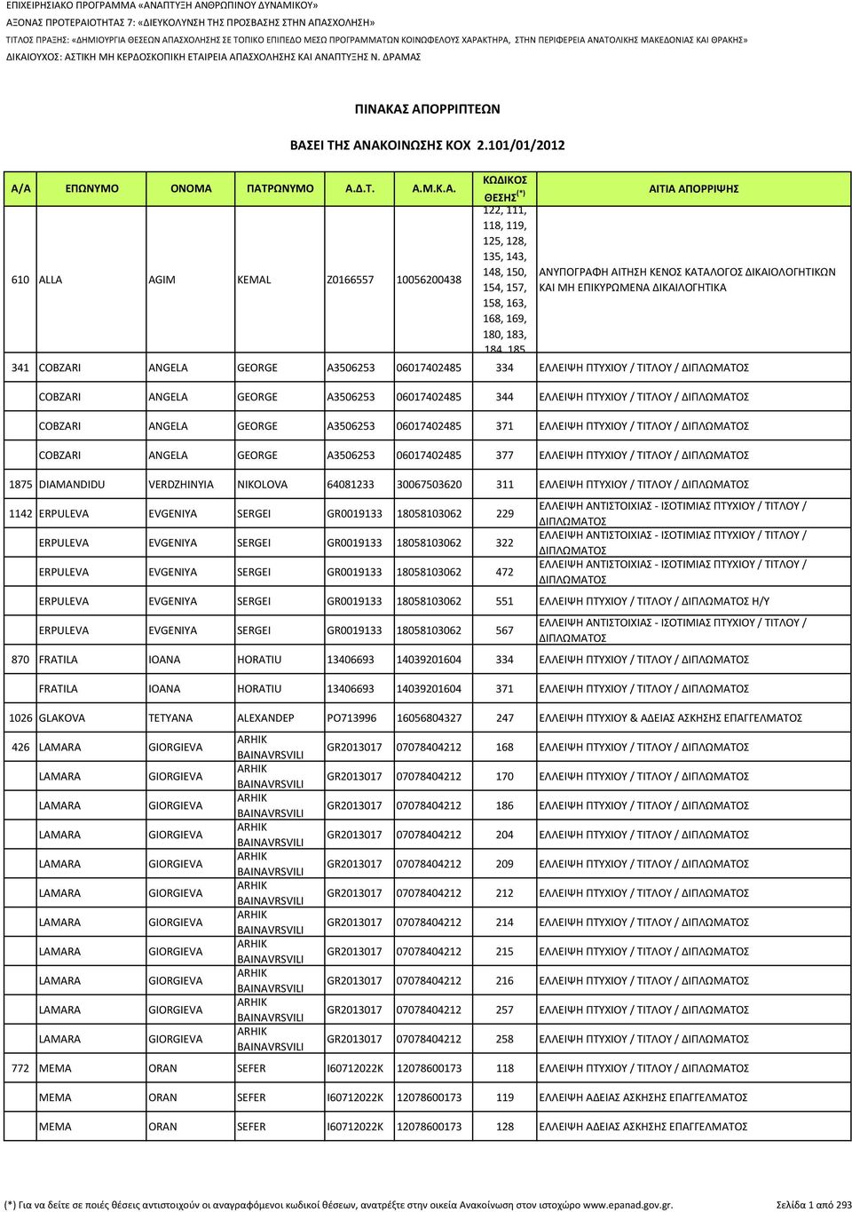 ΔΡΑΜΑΣ 610 ALLA AGIM KEMAL Ζ0166557 10056200438 122, 111, 118, 119, 125, 128, 135, 143, 148, 150, 154, 157, 158, 163, 168, 169, 180, 183, 184 185 ΑΝΥΠΟΓΡΑΦΗ ΑΙΤΗΣΗ ΚΕΝΟΣ ΚΑΤΑΛΟΓΟΣ ΔΙΚΑΙΟΛΟΓΗΤΙΚΩΝ ΚΑΙ