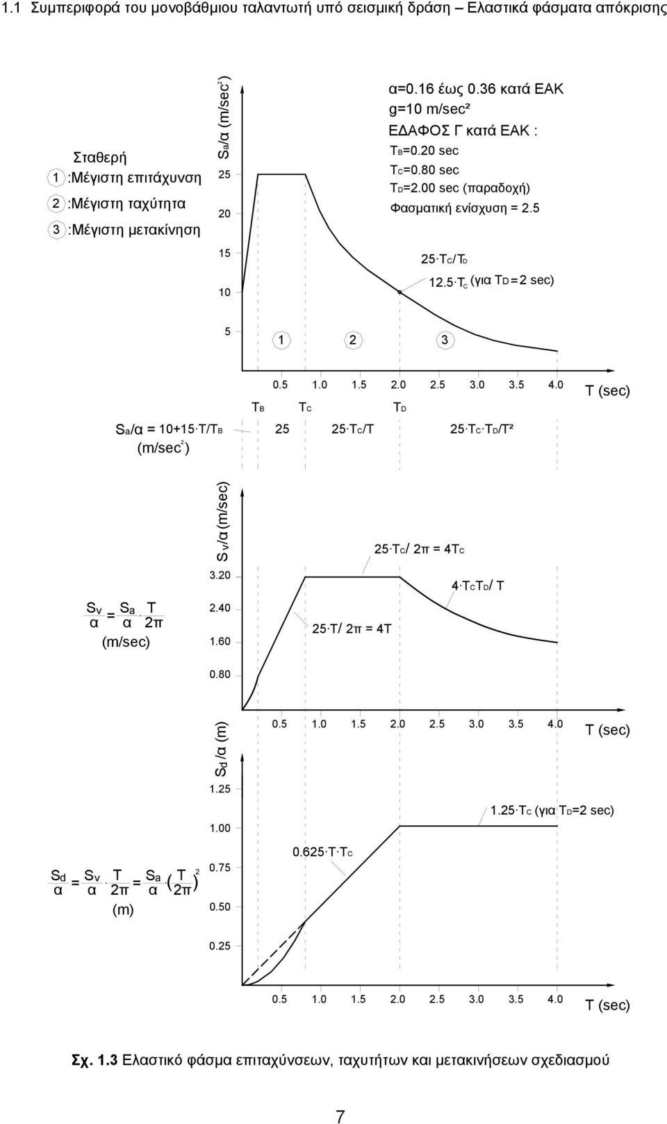 0 T (sec) ΤB ΤC ΤD Sa/α = 10+15 T/TB (m/sec ) 5 5 TC/T 5 TC TD/T² S ν /α (m/sec) 5 TC/ π = 4ΤC 3.0 S S a Τ α ν =..40 α π (m/sec) 1.60 5 T/ π = 4Τ 4 TCTD/ T 0.80 S d /α (m) 0.5 1.0 1.5.0.5 3.0 3.