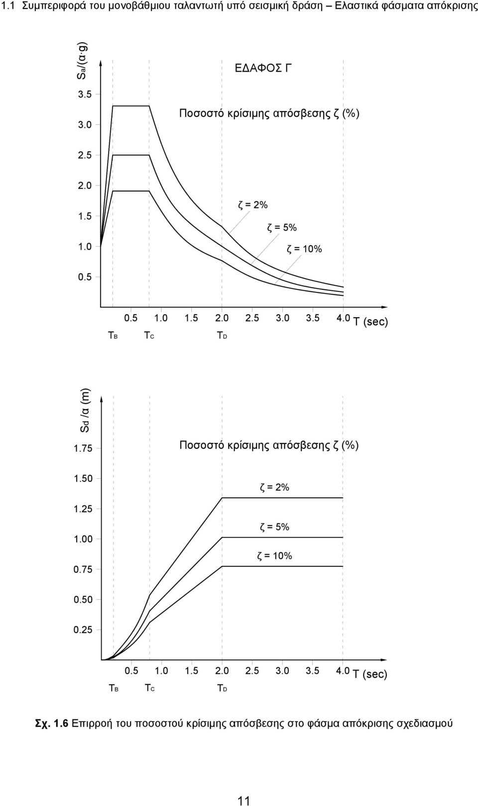 0 T (sec) ΤB ΤC ΤD Sd /α (m) 1.75 Ποσοστό κρίσιµης απόσβεσης ζ (%) 1.50 1.5 1.00 0.75 ζ = % ζ = 5% ζ = 10% 0.