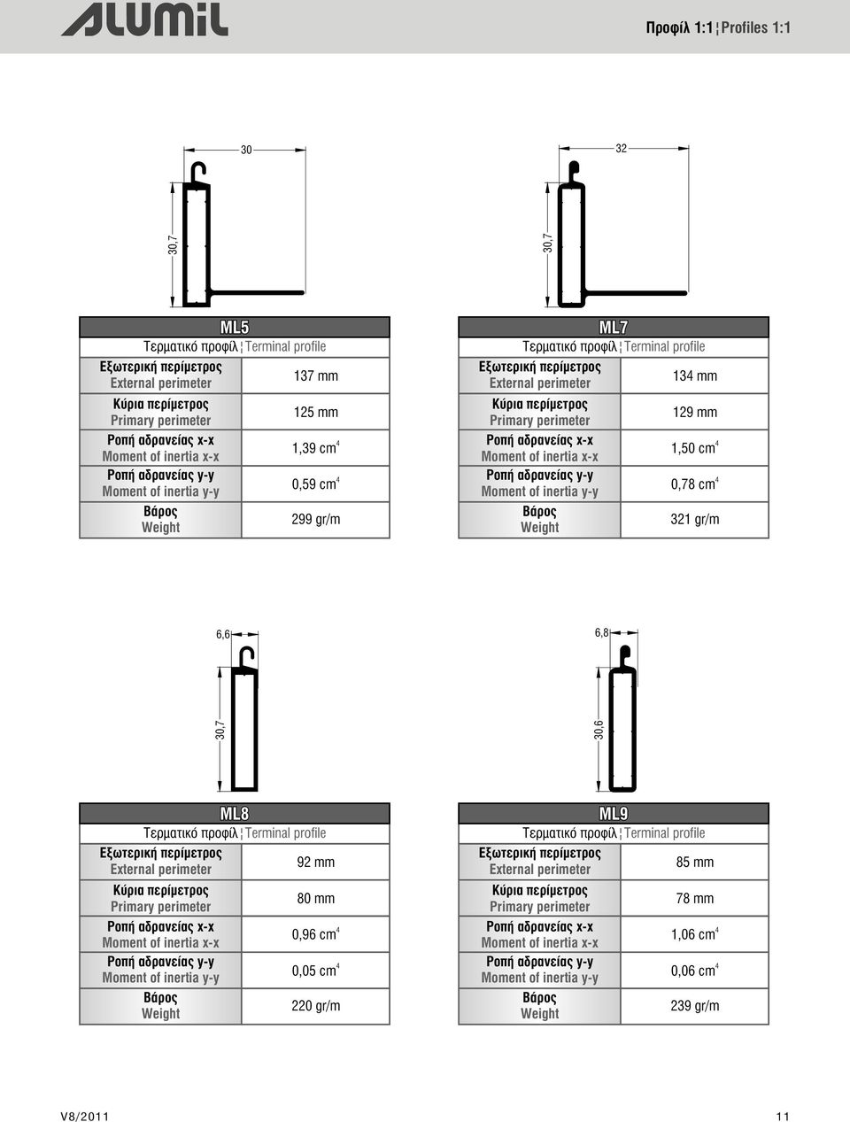 perimeter ÑïðÞ áäñáíåßáò x-x Moment of inertia x-x ÑïðÞ áäñáíåßáò y-y Moment of inertia y-y ÂÜñïò Weight 129 mm 1,50 cm 0,78 cm 321 gr/m 6,6 6,8 30,7 30,6 Τερματικό προφίλ Terminal profile Εξωτερική