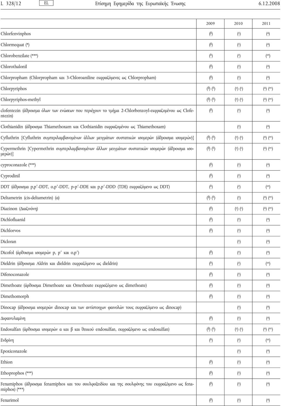 2008 Chlorfenvinphos Chlormequat (*) Chlorobenzilate (***) ( δ ) ( ε ) ( στ ) Chlorothalonil Chlorpropham (Chlorpropham και 3-Chloroaniline εκφραζόμενες ως Chlorpropham) Chlorpyriphos ( β )( δ ) ( γ