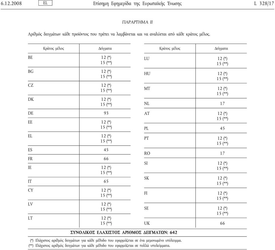 LU 12 (*) HU 12 (*) MT 12 (*) NL 17 AT 12 (*) PL 45 PT 12 (*) RO 17 SI 12 (*) SK 12 (*) FI 12 (*) SE 12 (*) UK 66 ΣΥΝΟΛΙΚΟΣ ΕΛΑΧΙΣΤΟΣ ΑΡΙΘΜΟΣ ΔΕΙΓΜΑΤΩΝ: 642 (*)