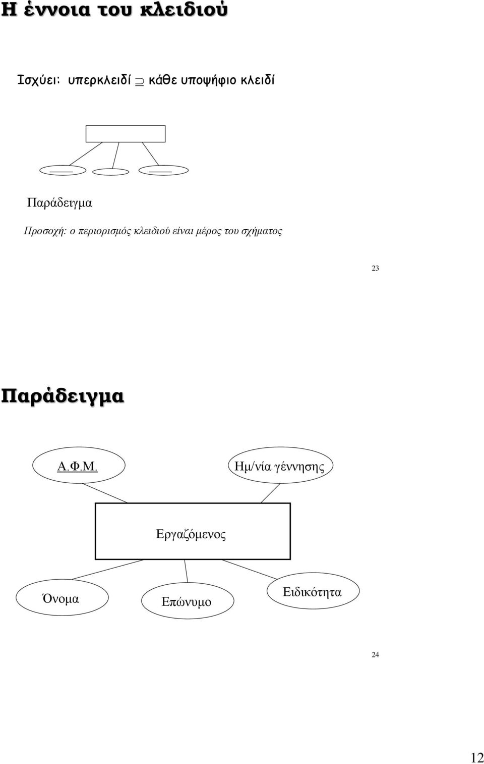 κλειδιού είναι μέρος του σχήματος 23 Παράδειγμα Α.Φ.