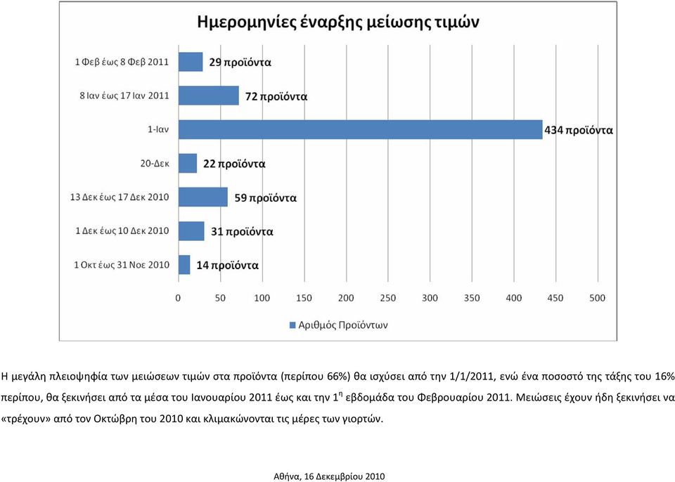 Ιανουαρίου 2011 έως και την 1 η εβδομάδα του Φεβρουαρίου 2011.