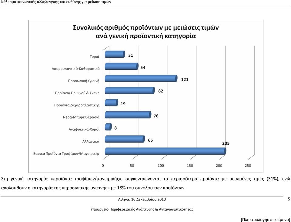 τιμές (31%), ενώ ακολουθούν η κατηγορία της «προσωπικής