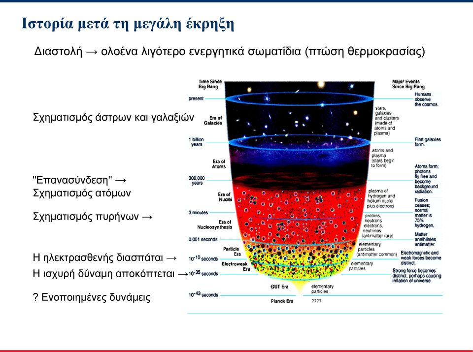 γαλαξιών "Επανασύνδεση" Σχηματισμός ατόμων Σχηματισμός πυρήνων Η