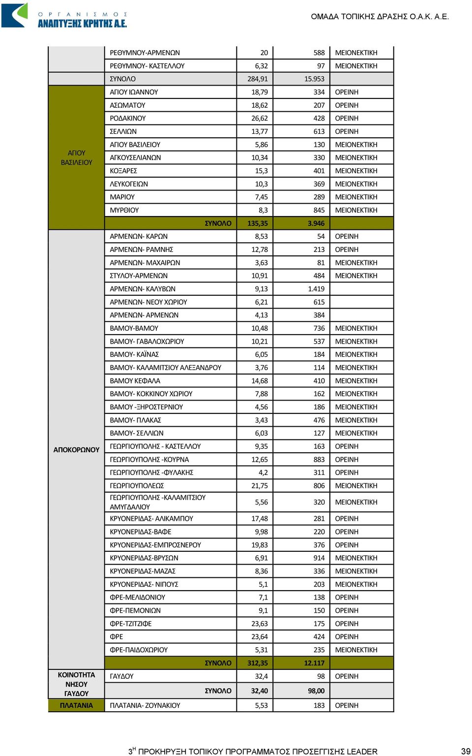 401 ΜΕΙΟΝΕΚΤΙΚΗ ΛΕΥΚΟΓΕΙΩΝ 10,3 369 ΜΕΙΟΝΕΚΤΙΚΗ ΜΑΡΙΟΥ 7,45 289 ΜΕΙΟΝΕΚΤΙΚΗ ΜΥΡΘΙΟΥ 8,3 845 ΜΕΙΟΝΕΚΤΙΚΗ ΣΥΝΟΛΟ 135,35 3.