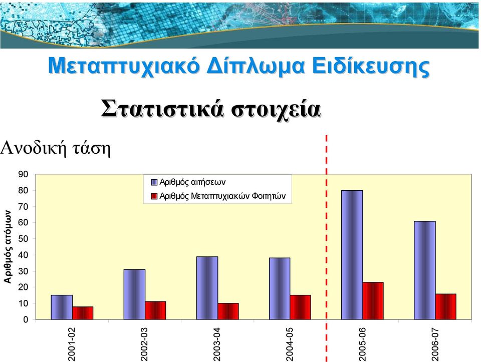 001-02 2002-03 002-03 Αριθµός Αριθµός αιτήσεων αιτήσεων Αριθµός Αριθµός