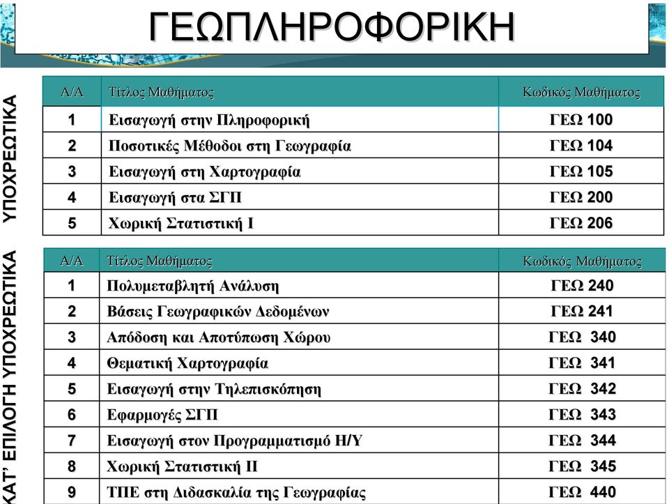 Πολυµεταβλητή Ανάλυση Βάσεις Γεωγραφικών εδοµένων Απόδοση και Αποτύπωση Χώρου Θεµατική Χαρτογραφία Εισαγωγή στην Τηλεπισκόπηση Εφαρµογές ΣΓΠ Εισαγωγή στον