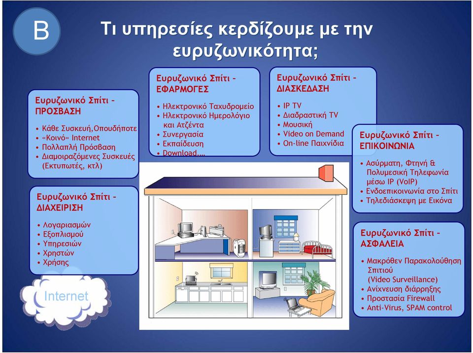Εκπαίδευση Download, Ευρυζωνικό Σπίτι ΔΙΑΣΚΕΔΑΣΗ IP TV Διαδραστική TV Μουσική Video on Demand On-line Παιχνίδια Ευρυζωνικό Σπίτι ΕΠΙΚΟΙΝΩΝΙΑ Ασύρματη, Φτηνή & Πολυμεσική Τηλεφωνία μέσω