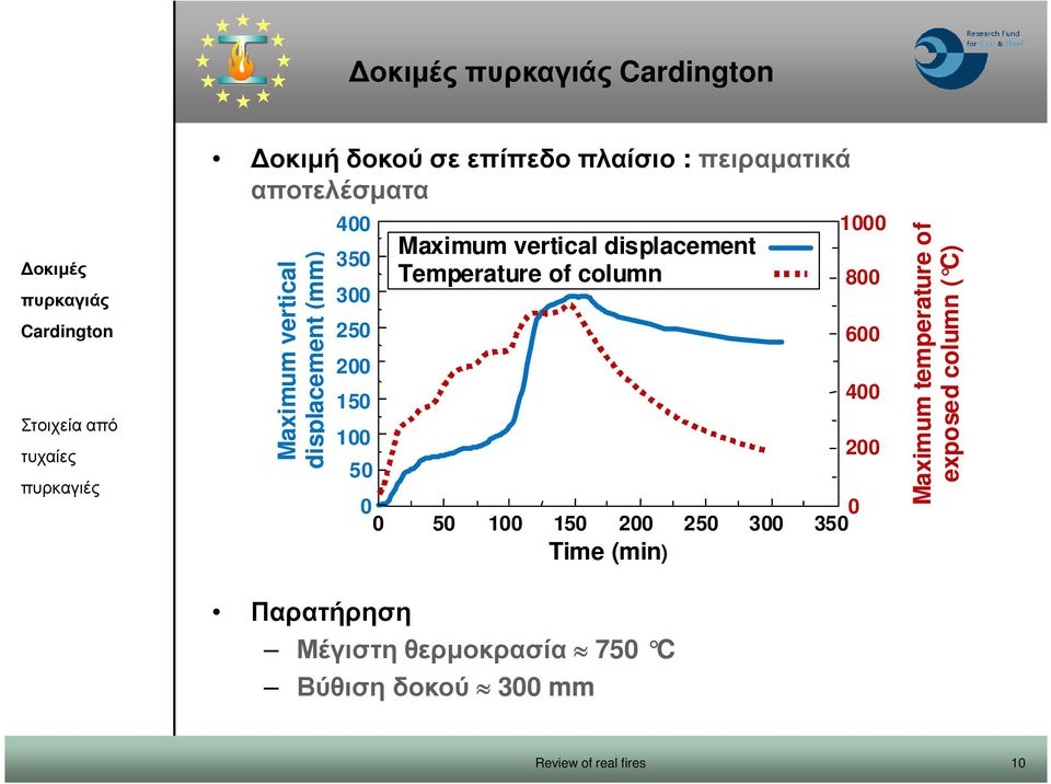 displacement Temperature of column 0 0 0 50 100 150 200 250 300 350 Μέγιστη