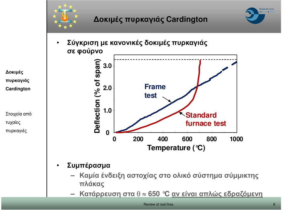 0 0 Frame test Standard furnace test 0 200 400 600 800 1000