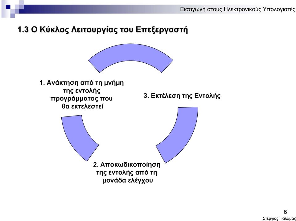 που θα εκτελεστεί 3. Εκτέλεση της Εντολής 2.