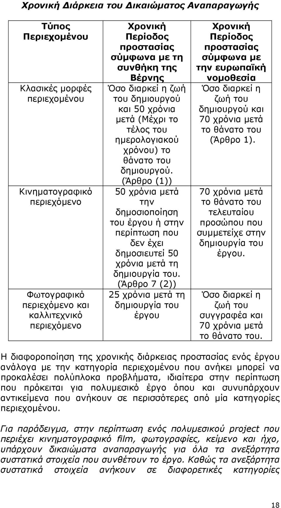 (Άρθρο (1)) 50 χρόνια µετά την δηµοσιοποίηση του έργου ή στην περίπτωση που δεν έχει δηµοσιευτεί 50 χρόνια µετά τη δηµιουργία του.