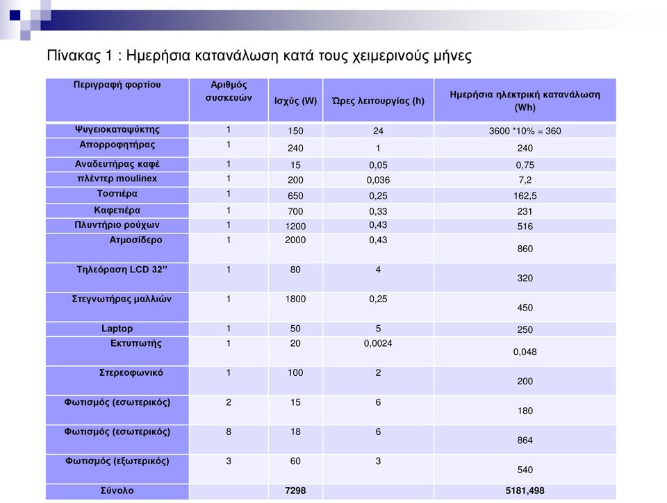 Καφετιέρα 1 700 0,33 231 Πλυντήριο ρούχων 1 1200 0,43 516 Ατμοσίδερο 1 2000 0,43 Τηλεόραση LCD 32 1 80 4 Στεγνωτήρας μαλλιών 1 1800 0,25 860 320 450 Laptop 1 50 5