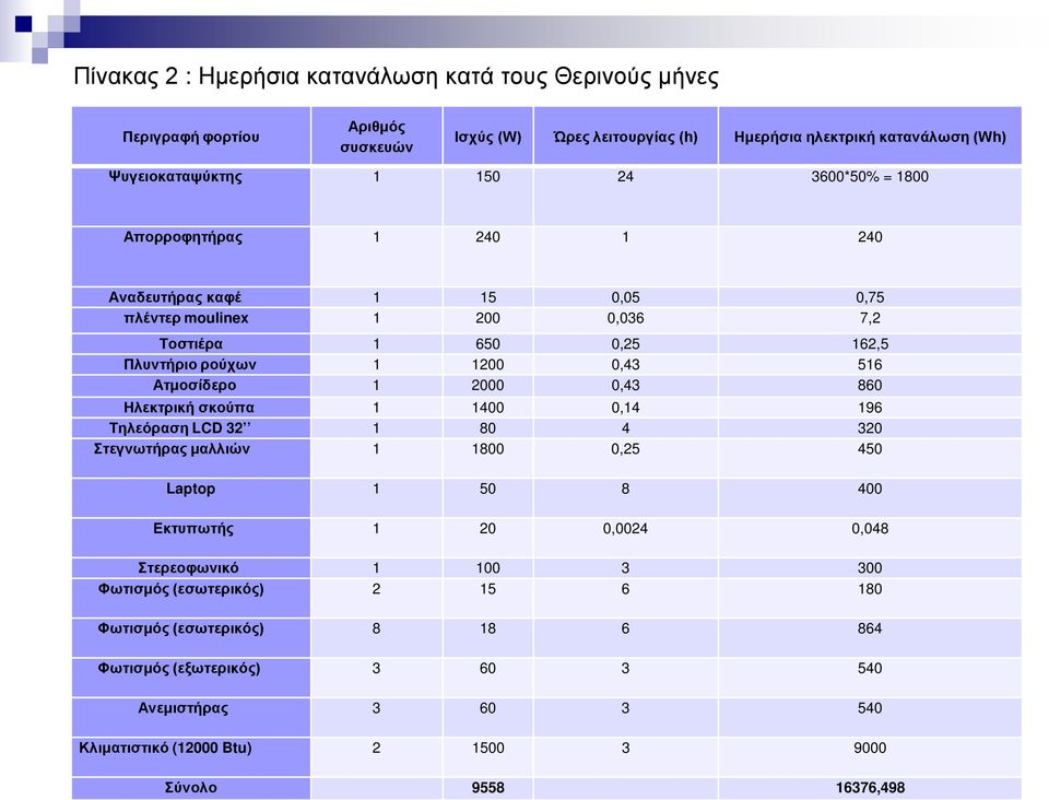 2000 0,43 860 Ηλεκτρική σκούπα 1 1400 0,14 196 Τηλεόραση LCD 32 1 80 4 320 Στεγνωτήρας μαλλιών 1 1800 0,25 450 Laptop 1 50 8 400 Εκτυπωτής 1 20 0,0024 0,048 Στερεοφωνικό 1 100 3 300